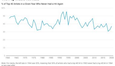 [OC] How Many Musicians Who Have a Hit in a Given Year Never Have a Hit Again?
