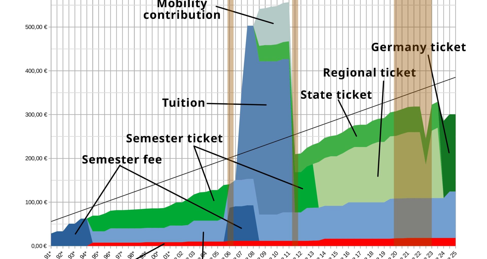 [OC] The development of the amount of tuition fees for my german university shows an interesting part of history