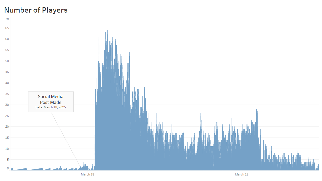[OC] Number of Concurrent Players While Launching a Multiplayer Minesweeper