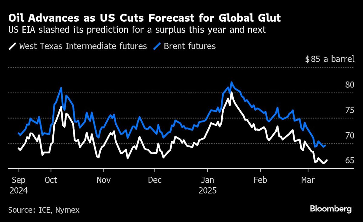 Oil Advances as US Joins Chorus Slashing Global Glut Forecasts