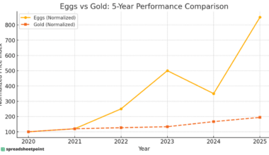[OC] Egg Prices Outpaced Gold Prices by 800%