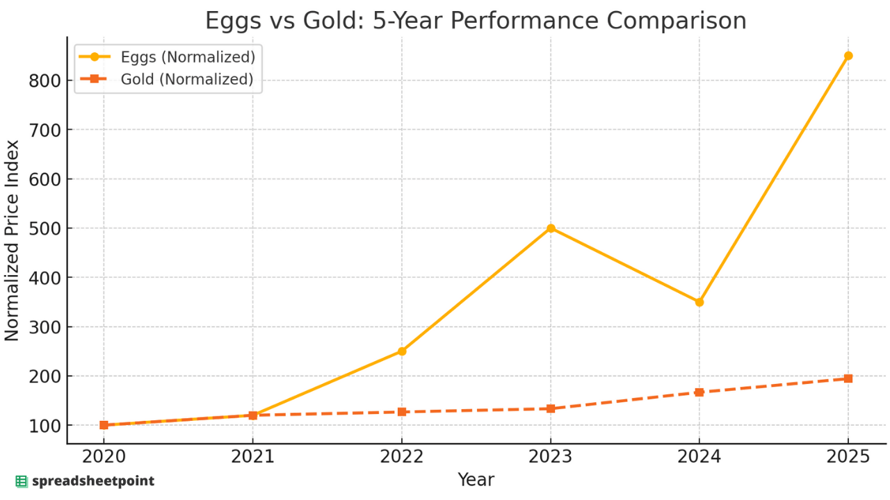 [OC] Egg Prices Outpaced Gold Prices by 800%