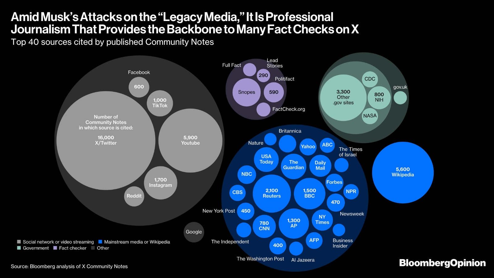 [OC] Amid Elon Musk’s Attacks on the “Legacy Media,” It Is Professional Journalism That Provides the Backbone to Many Fact Checks on X