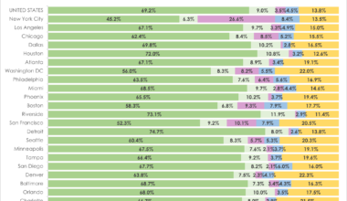 [OC] US Work Commute Method by Metro Area