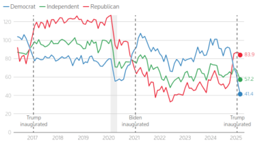 [OC] GOP consumer sentiment is on the way down for the first time since the election