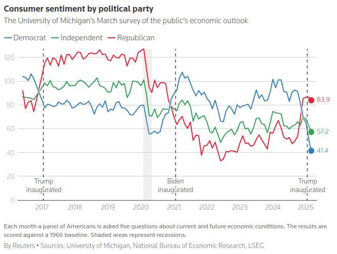 [OC] GOP consumer sentiment is on the way down for the first time since the election