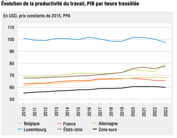 Evolution of labour productivity, GDP per hour worked according to the OECD. Graph: CNP