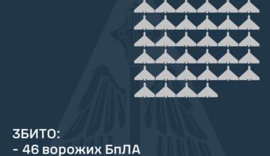 Ukraine's air defence downs 46 Russian drones overnight