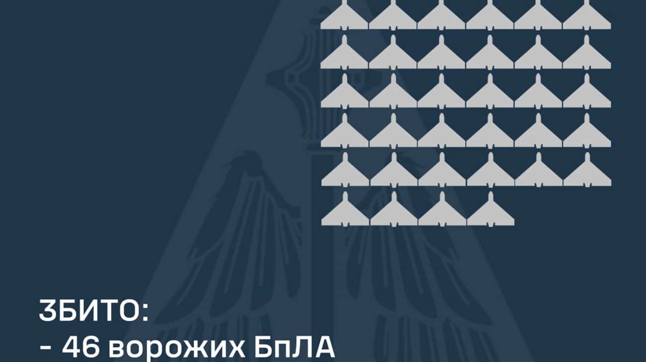 Ukraine's air defence downs 46 Russian drones overnight
