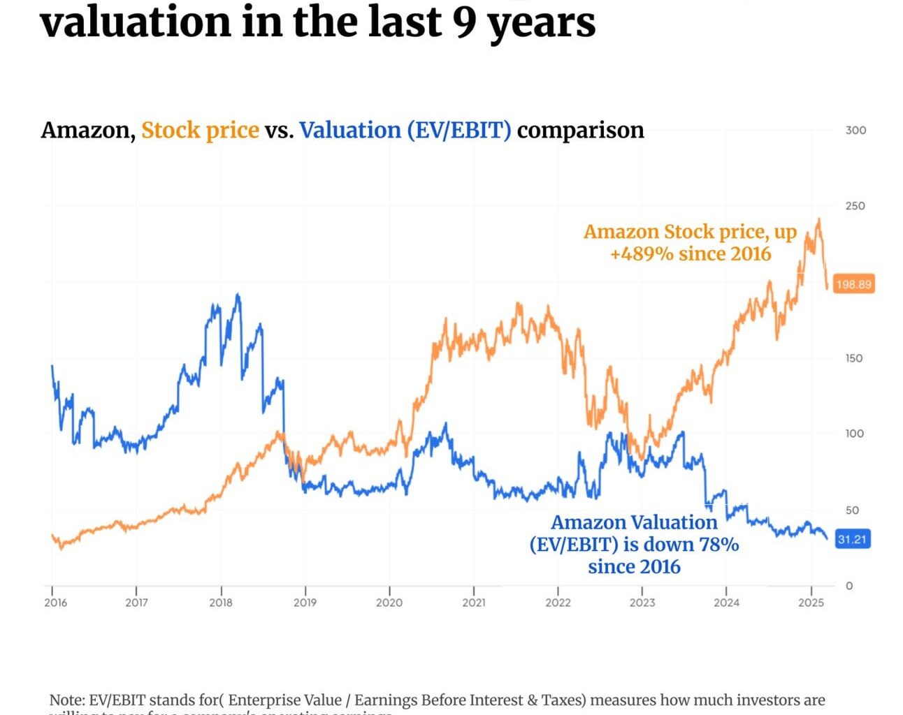 Amazon’s valuation is the lowest in 9 years