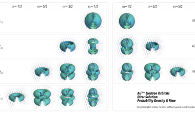 [OC] Hydrogen-like orbitals, Dirac solution - Improved quality
