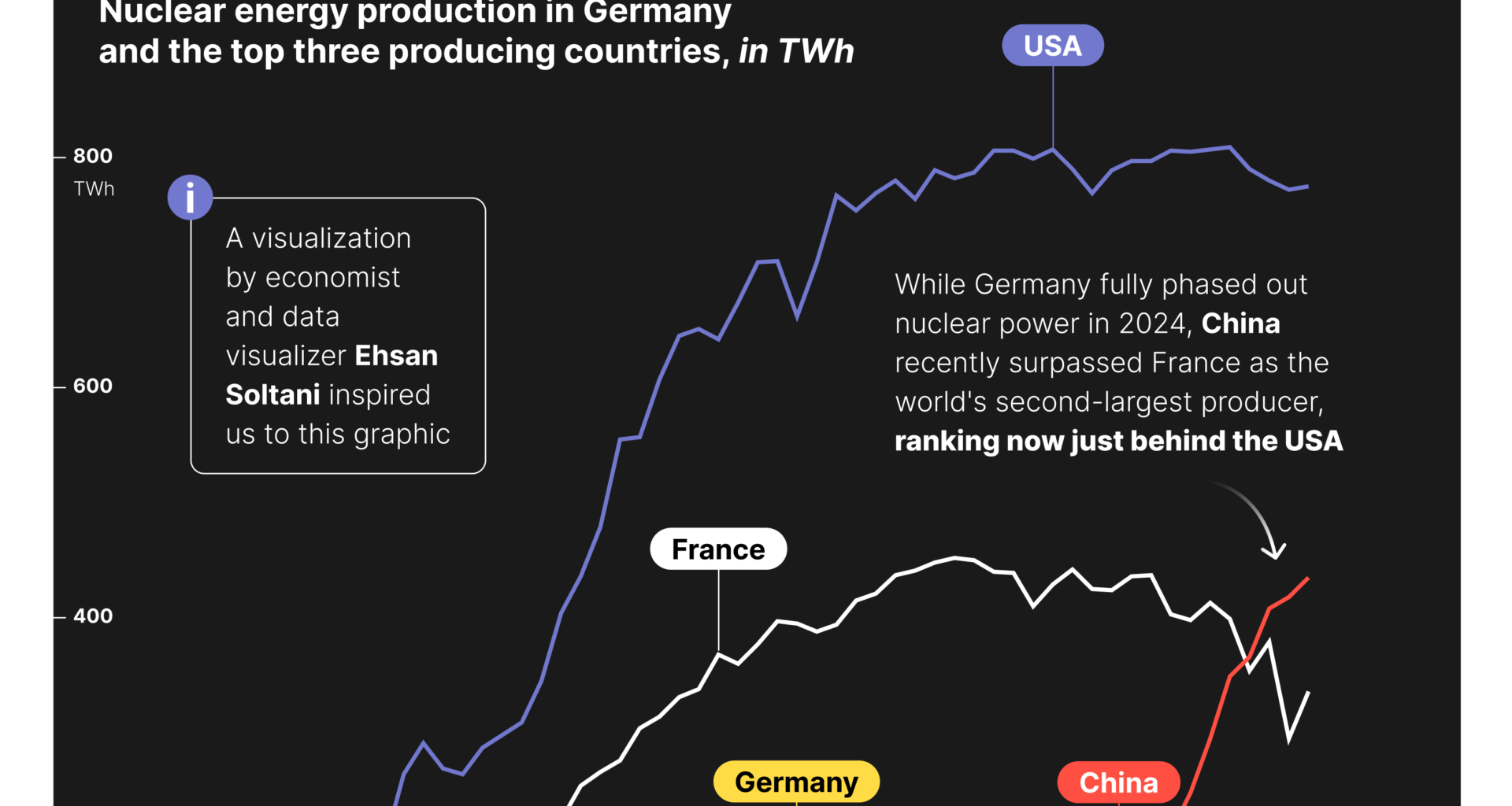 Nuclear Energy - Germany is Out, China Expands [OC]