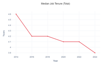 [OC] Median Tenures of American Employees have Fallen