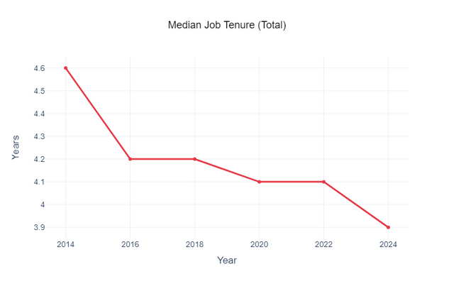[OC] Median Tenures of American Employees have Fallen