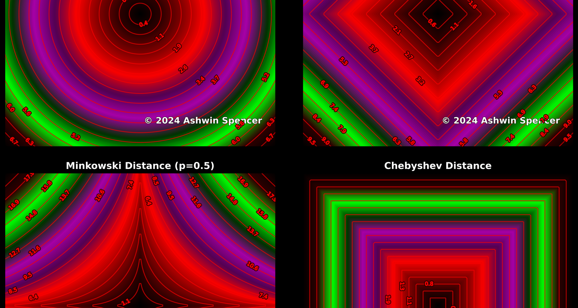 [OC] Visualizing Distance Metrics. Data Source: Math Equations. Tools: Python. Distance metrics reveal hidden patterns: Euclidean forms circles, Manhattan makes diamonds, Chebyshev builds squares, and Minkowski blends them. Each impacts clustering, optimization, and nearest neighbor searches.