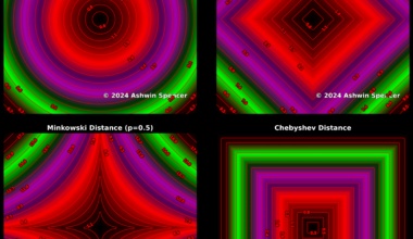 [OC] Visualizing Distance Metrics. Data Source: Math Equations. Tools: Python. Distance metrics reveal hidden patterns: Euclidean forms circles, Manhattan makes diamonds, Chebyshev builds squares, and Minkowski blends them. Each impacts clustering, optimization, and nearest neighbor searches.