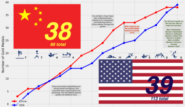 [OC] A photo-finish race for the most gold medals at Tokyo 2020: the United States 39, China 38.