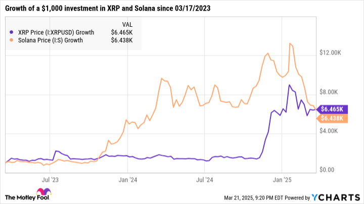Better Crypto Buy: XRP (Ripple) vs. Solana