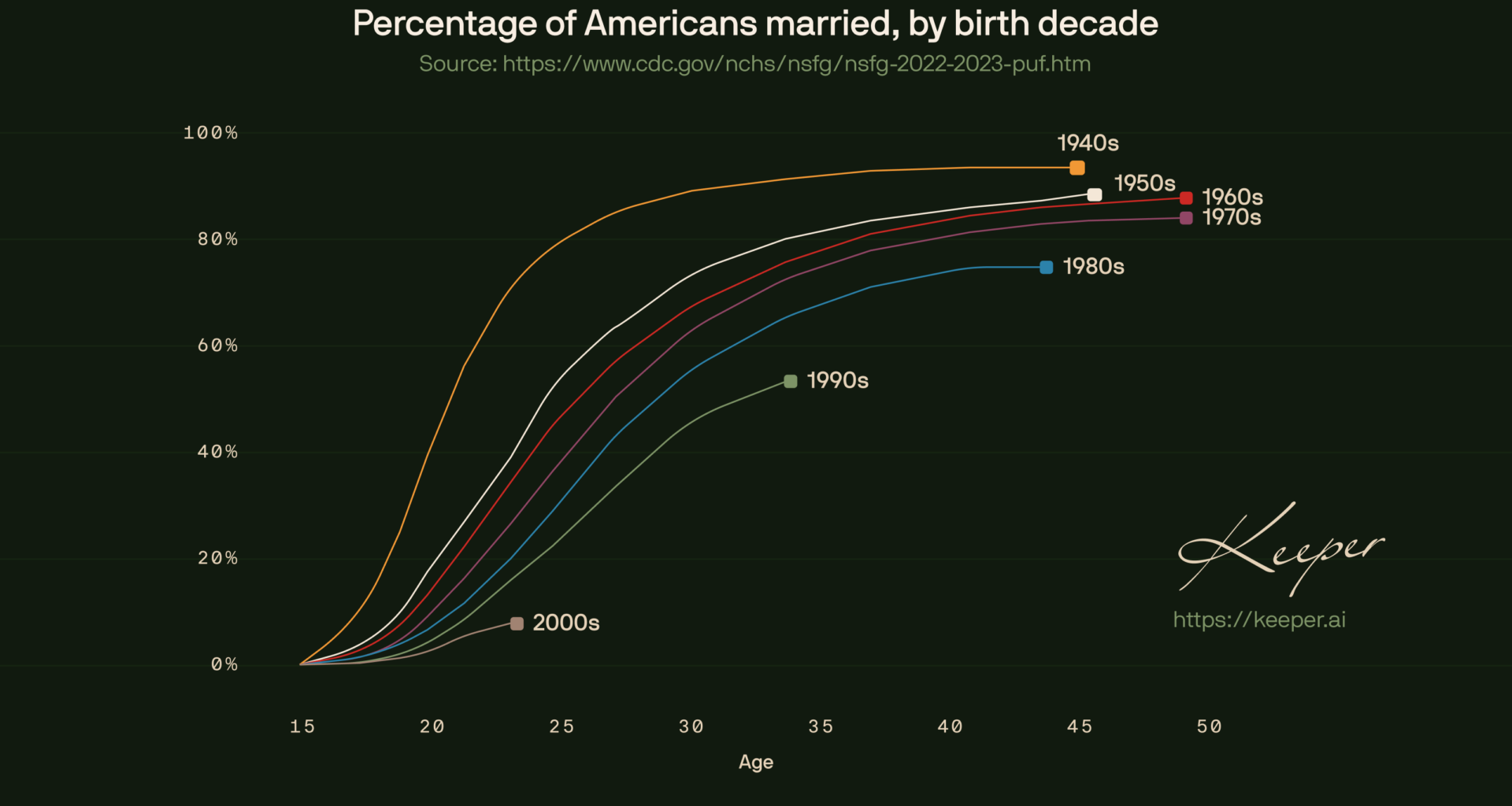 Updated “Percentage of Americans Married, by Birth Decade” chart, incorporating the latest CDC survey data (2022–2023). [OC]