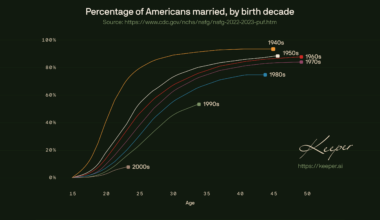 Updated “Percentage of Americans Married, by Birth Decade” chart, incorporating the latest CDC survey data (2022–2023). [OC]