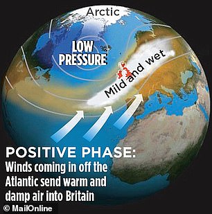 The positive phase happens when air pressure is low over Iceland, but high down south over the Azores - ultimately causing mild, stormy and wet winter conditions in northern Europe
