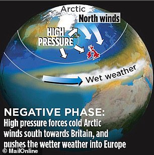 During the negative phase, winds from the east and north-east are more frequent, bringing with them cold air
