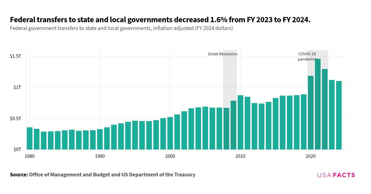 [OC] How much money does the US government send to state and local governments?