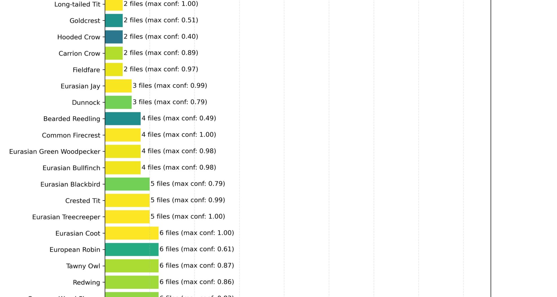 All 70 species of birds i recorded last week, including number of appearances [OC]