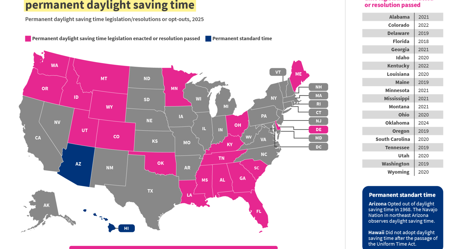 [OC] 20 US states have passed legislation to permanently adopt DST