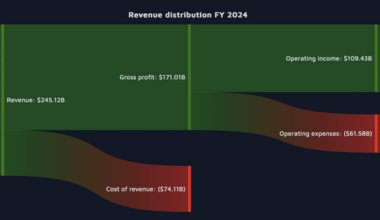 Microsoft company financials visualisation