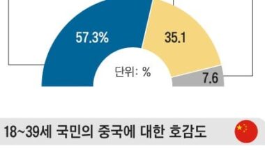 In South Korea, anti-China sentiment is far worse than anti-Japan sentiment