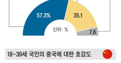 In South Korea, anti-China sentiment is far worse than anti-Japan sentiment
