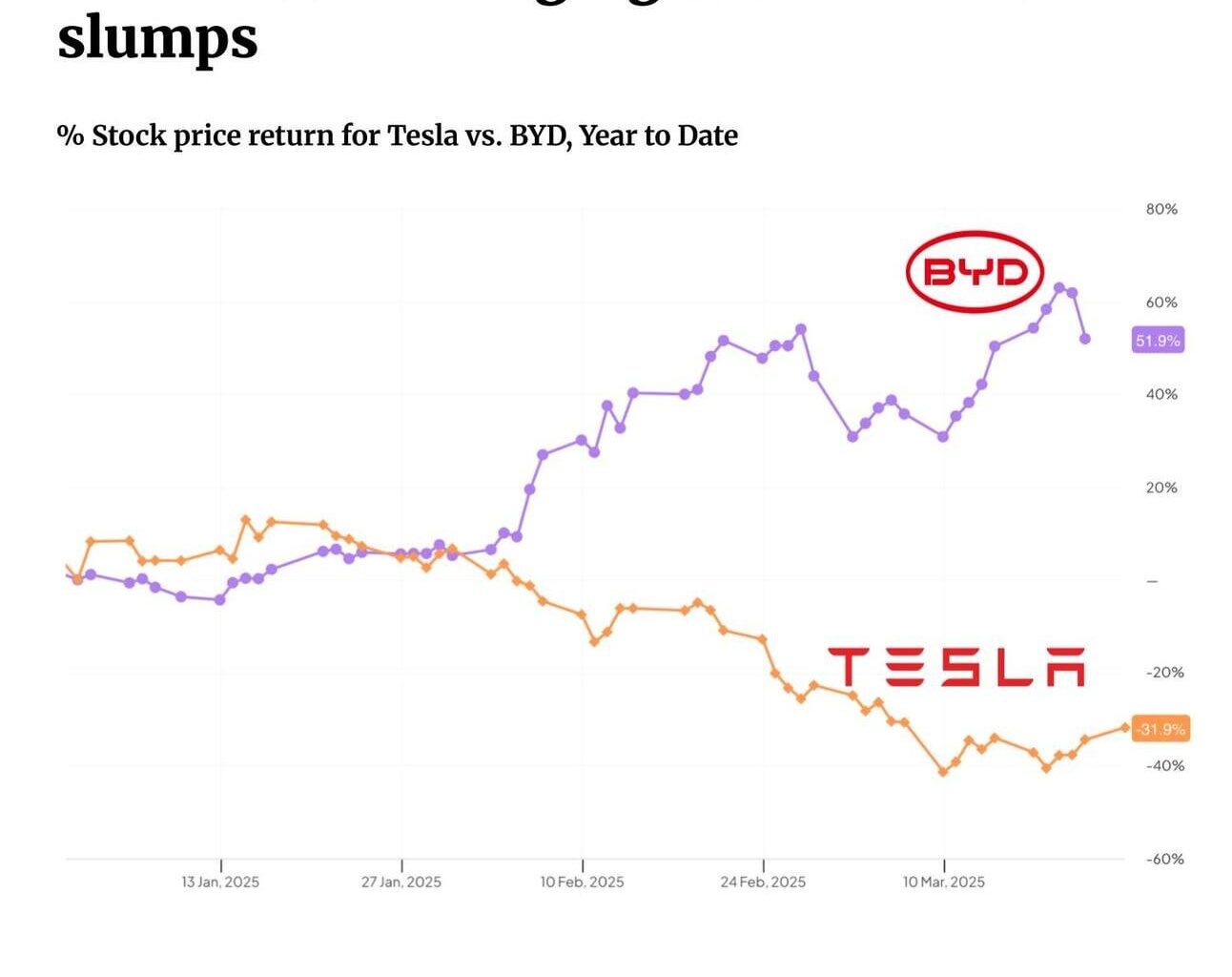 BYD charges ahead as Tesla slumps