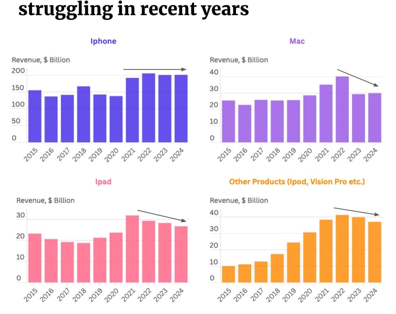 Apple products are struggling
