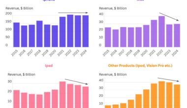Apple products are struggling
