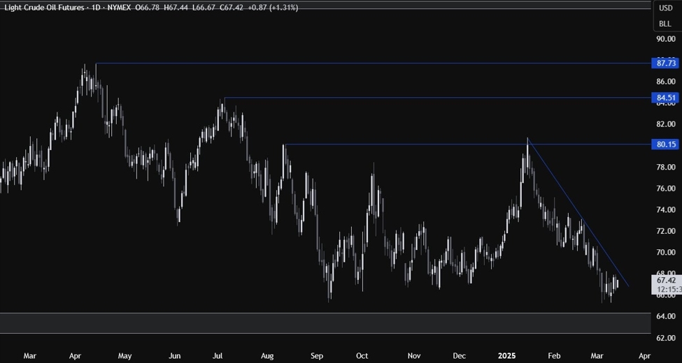 Crude Oil Technical Analysis – A mix of bearish drivers sent prices to cycle lows