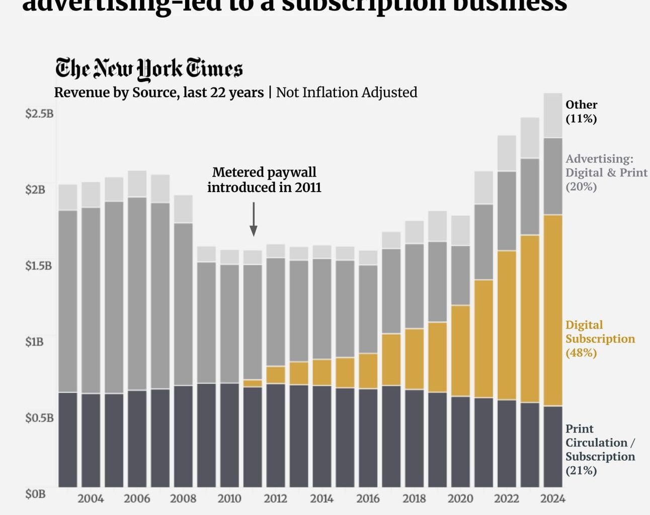 Fall and Rise of The New York Times