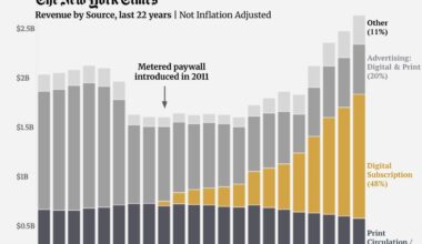 Fall and Rise of The New York Times