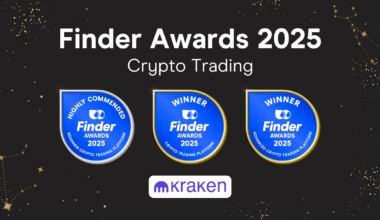 Kraken remains on top down under, dominates Finder's 2025 Best Crypto Trading Platform Awards