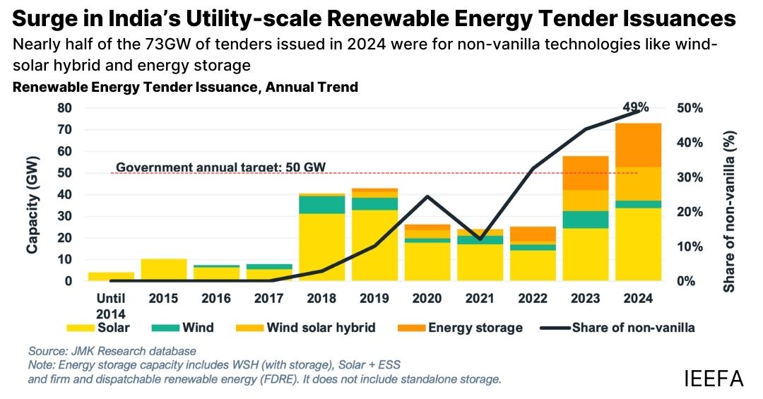 Challenges in India’s tender-driven renewable energy market