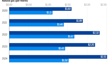 Boston high energy costs data compared with US