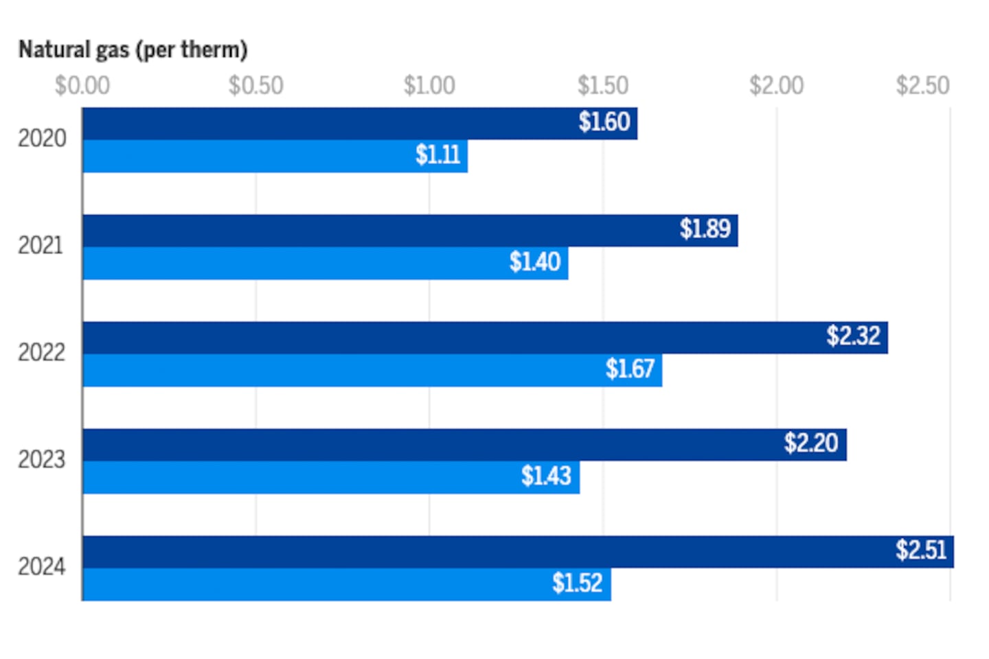 Boston high energy costs data compared with US
