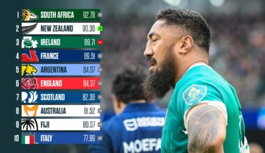 World Rugby rankings: France fail to climb and All Blacks benefit : Planet Rugby