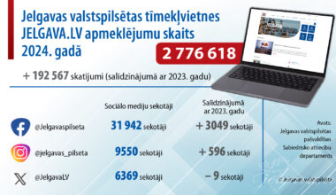 Pilsētas tīmekļvietnei Jelgava.lv – vairāk nekā 2,7 miljoni skatījumu gadā 