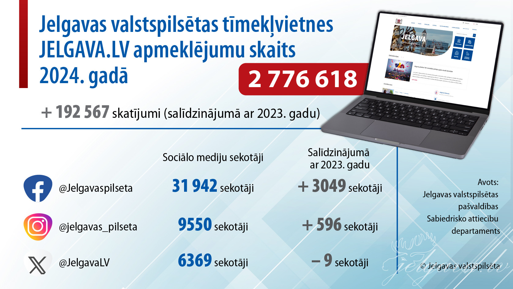 Pilsētas tīmekļvietnei Jelgava.lv – vairāk nekā 2,7 miljoni skatījumu gadā 