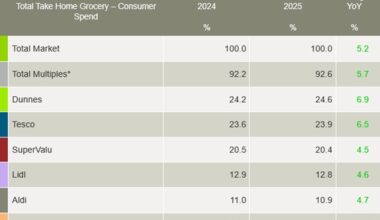 Kantar-Ireland-grocery-market-shares-March-2025
