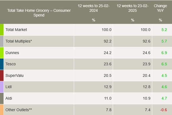 Kantar-Ireland-grocery-market-shares-March-2025