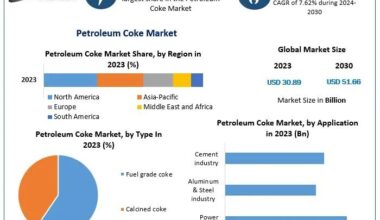 Petroleum Coke Market