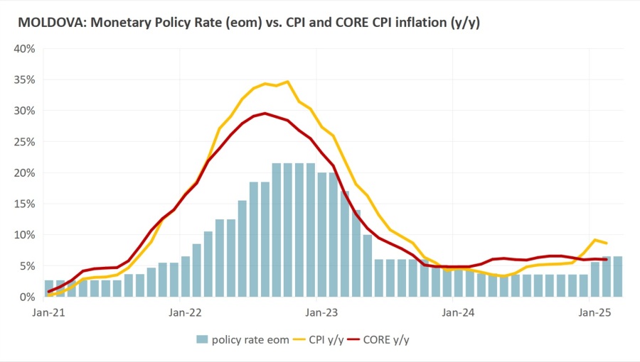 bne IntelliNews - Moldova keeps base rate at 6.5% despite disappointing economic growth