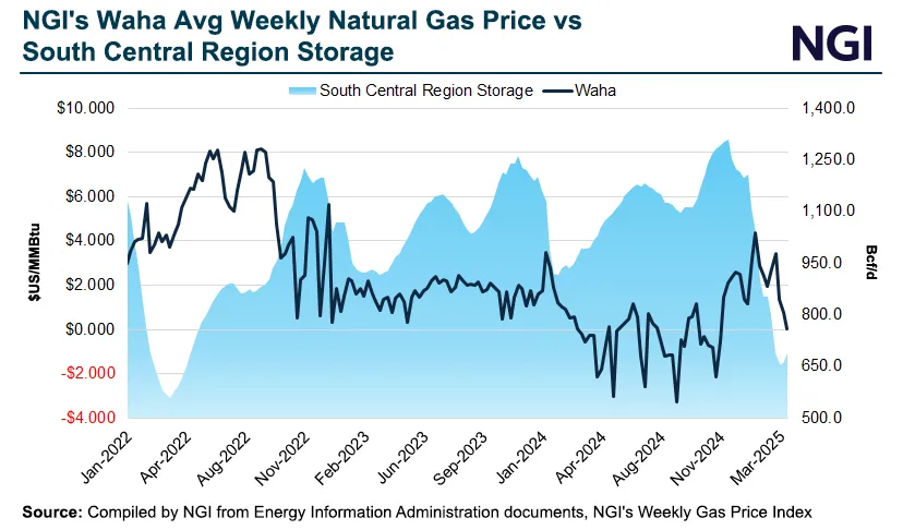 Graph showing Natural Gas Intelligence's (NGI) weekly average Waha natural gas price compared to South Central region storage showing historical volatility.
